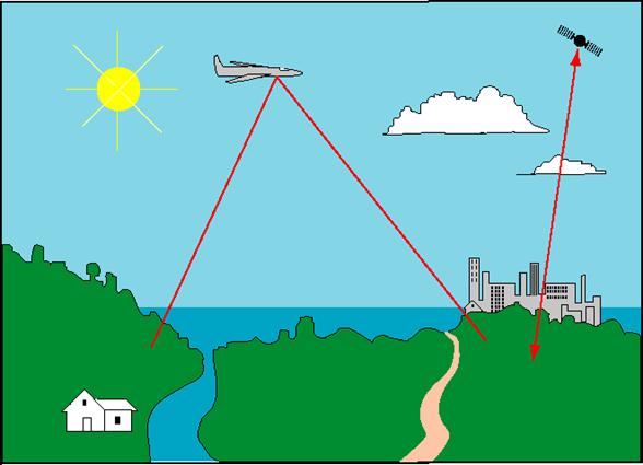 What is Remote Sensing article