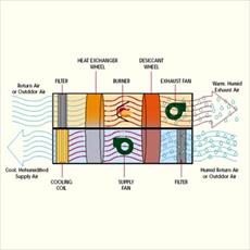 Enterprise cooling tanks (Desicant cooling system)