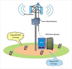 Study and simulation for mobile communication