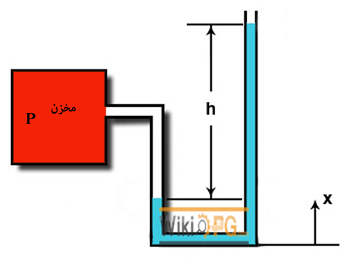 مقاله مانومتر