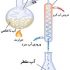 دانلود مقاله آب مقطر