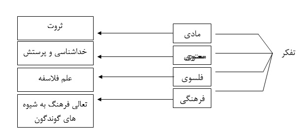 مقاله تحقیق و بینش عناصر معماری