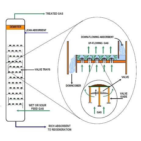 مقاله انگلیسی برج های سینی دار (Tower tray)